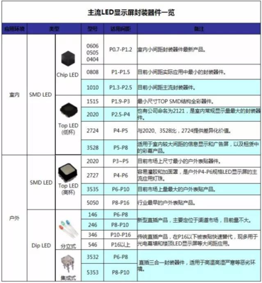 一張圖讀懂主流LED顯示屏封裝技術(shù)