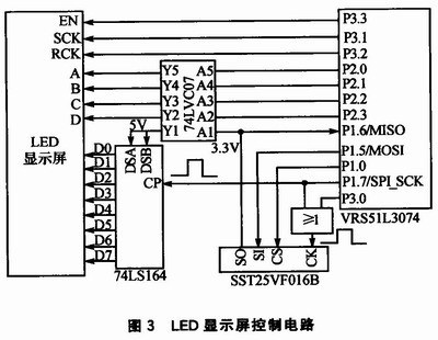 雙RAM技術的LED顯示屏控制系統設計